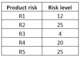 C:\Pasban Work\Cert Paper Exams\iSQI\CTAL-TMSyll2012\Crack\topic\3027-Q11_graphic4.png