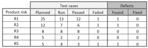 C:\Pasban Work\Cert Paper Exams\iSQI\CTAL-TMSyll2012\Crack\topic\3030-Q11_graphic5_resized.png