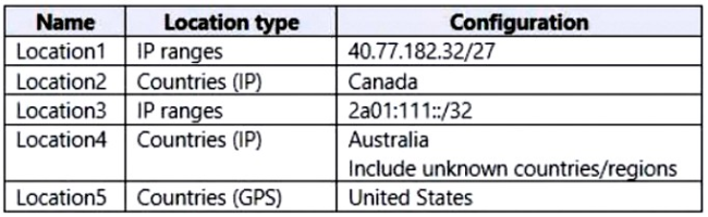 Table Description automatically generated